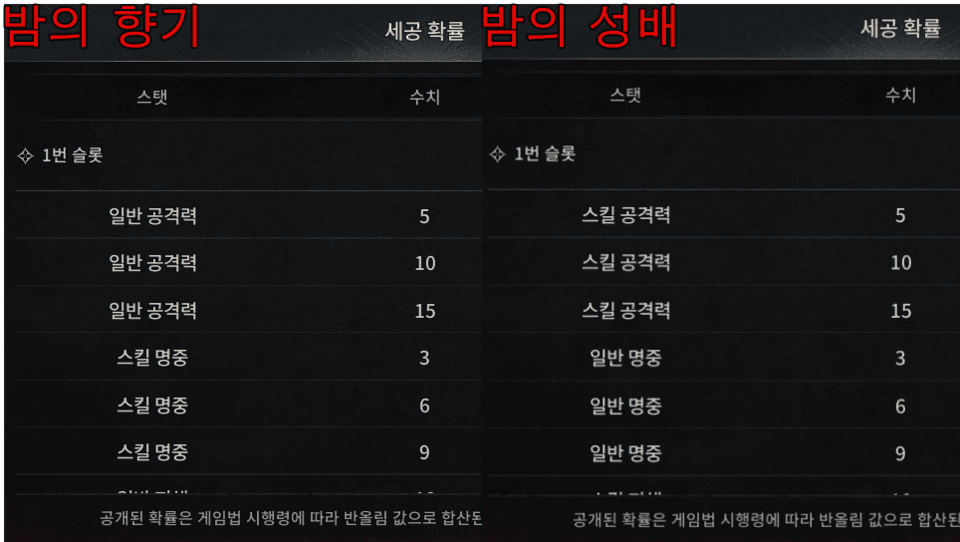 - 유일 장비는 세공 시 등장하는 명중 차이가 있다