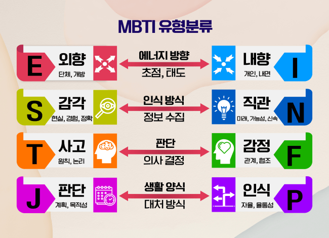 MBTI유형별특징