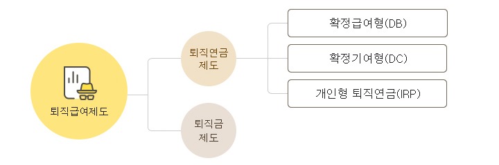 퇴직금연금 종류