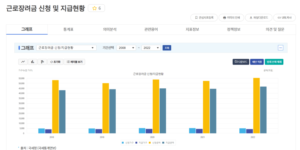 근로장려금 지금통계