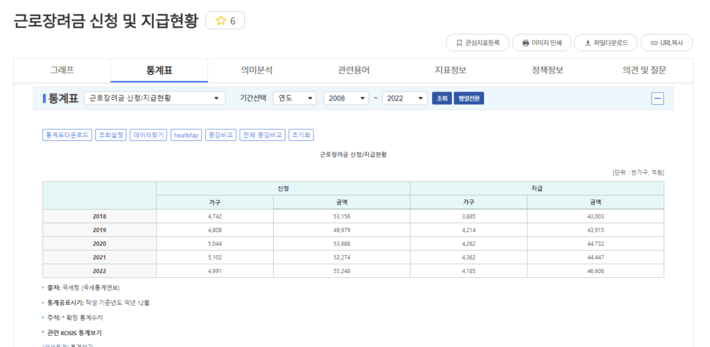 근로장려금 통계