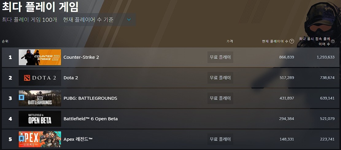 - 2025년 8월 10일 오후 4시 20분 기준 스팀 최다 플레이 게임 차트