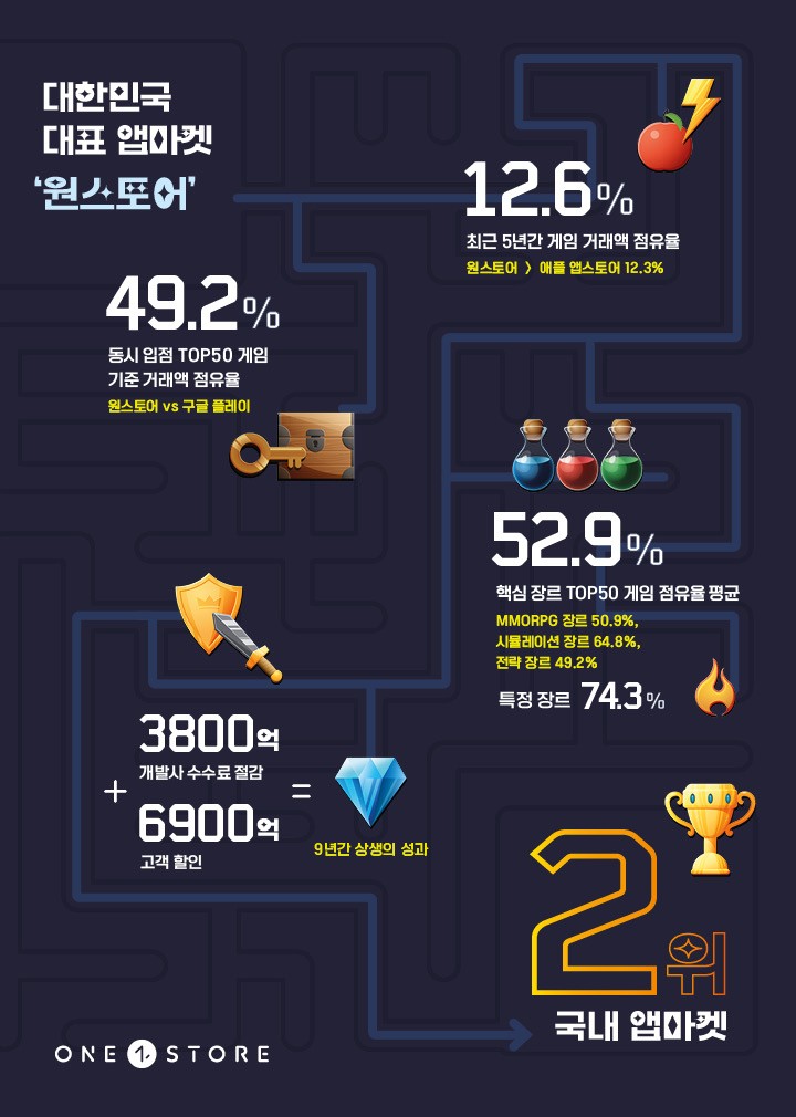 원스토어가 2020년 하반기부터 2025년 상반기까지 최근 5년간 게임 거래액 점유율에서 약 12.6%를 기록, 약 12.3%의 애플 앱스토어를 앞섰다. 사진=원스토어